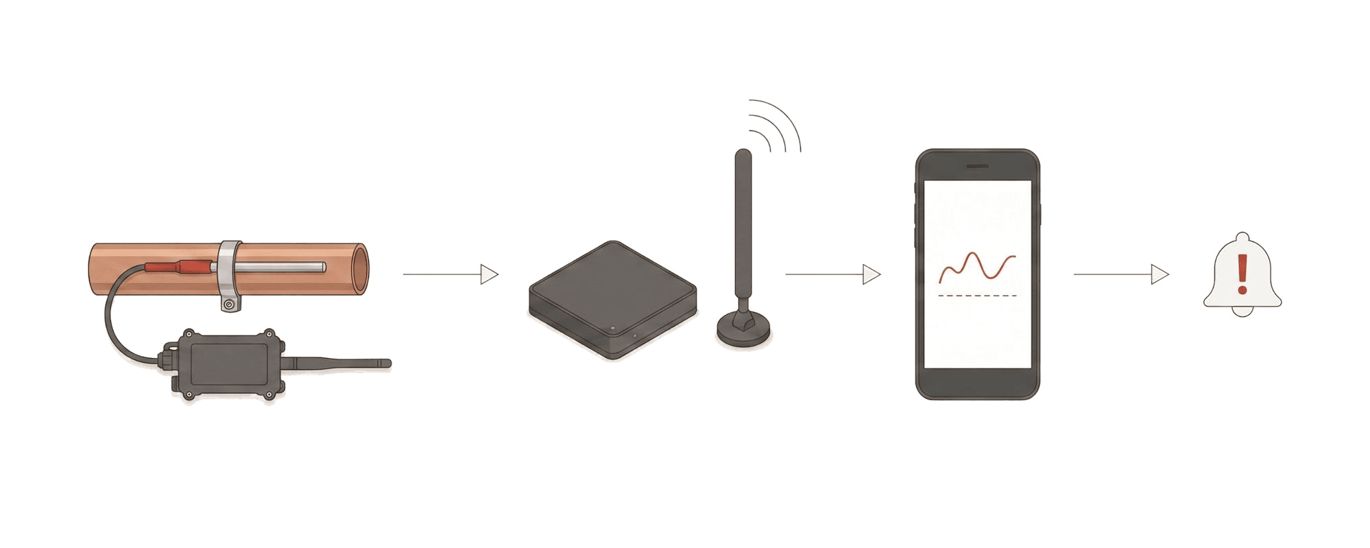 Van de sensor op de leiding, via de ontvanger, naar de app die bewaakt, bewaart en u waarschuwt