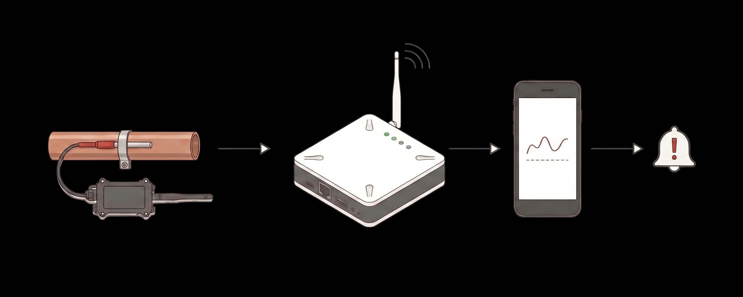 Van de sensor op de leiding, via de ontvanger, naar de app die bewaakt, bewaart en u waarschuwt